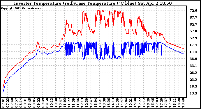 Solar PV/Inverter Performance Inverter Operating Temperature