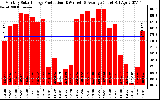 Solar PV/Inverter Performance Monthly Solar Energy Production