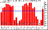 Solar PV/Inverter Performance Monthly Solar Energy Production Average Per Day (KWh)