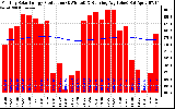 Milwaukee Solar Powered Home Monthly Production Running Average