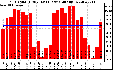 Milwaukee Solar Powered Home MonthlyProductionValue