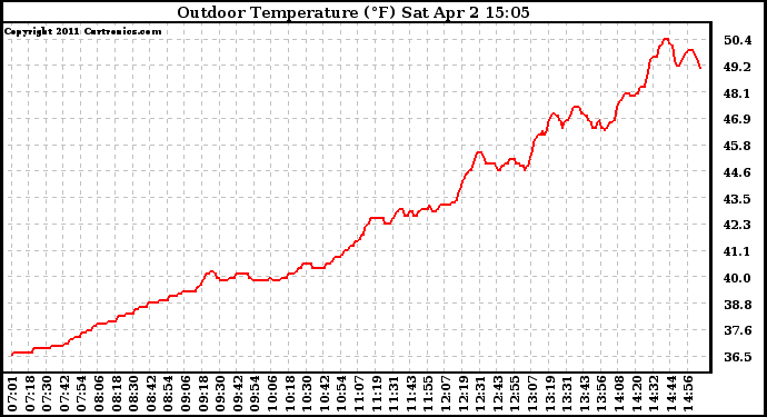 Solar PV/Inverter Performance Outdoor Temperature