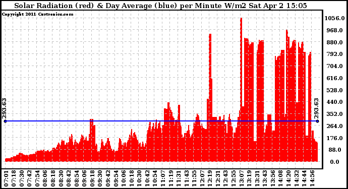 Solar PV/Inverter Performance Solar Radiation & Day Average per Minute