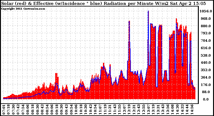 Solar PV/Inverter Performance Solar Radiation & Effective Solar Radiation per Minute