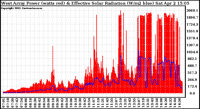 Solar PV/Inverter Performance West Array Power Output & Effective Solar Radiation