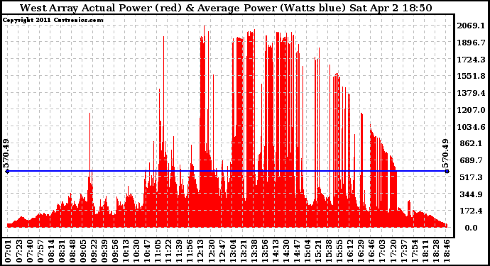 Solar PV/Inverter Performance West Array Actual & Average Power Output