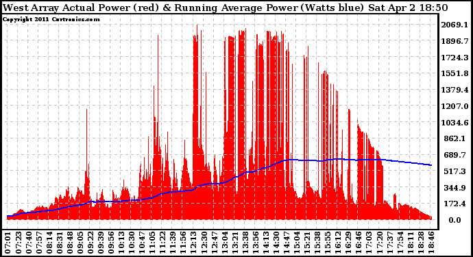 Solar PV/Inverter Performance West Array Actual & Running Average Power Output