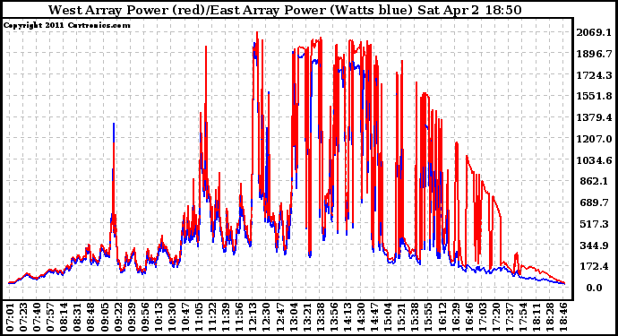 Solar PV/Inverter Performance Photovoltaic Panel Power Output