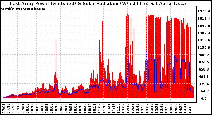 Solar PV/Inverter Performance East Array Power Output & Solar Radiation