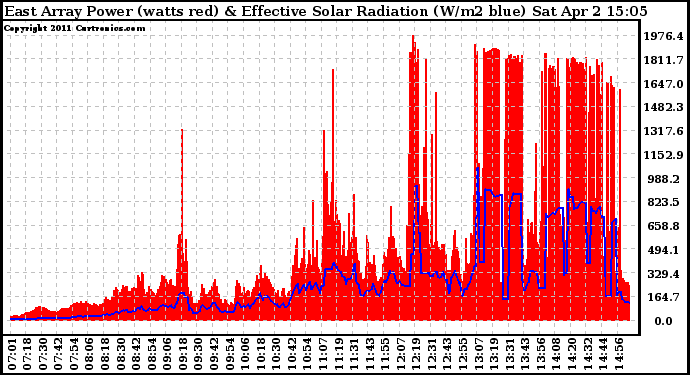 Solar PV/Inverter Performance East Array Power Output & Effective Solar Radiation