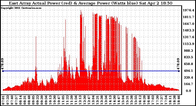 Solar PV/Inverter Performance East Array Actual & Average Power Output