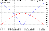 Solar PV/Inverter Performance Sun Altitude Angle & Azimuth Angle