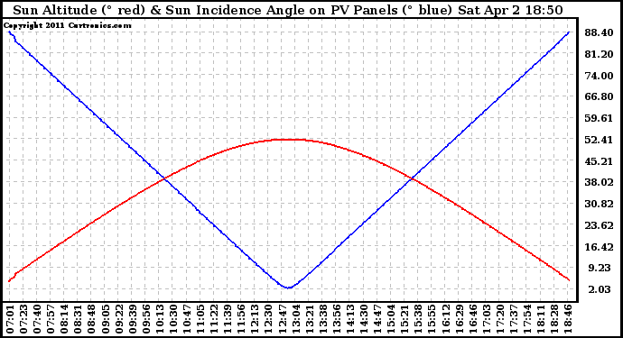 Solar PV/Inverter Performance Sun Altitude Angle & Sun Incidence Angle on PV Panels