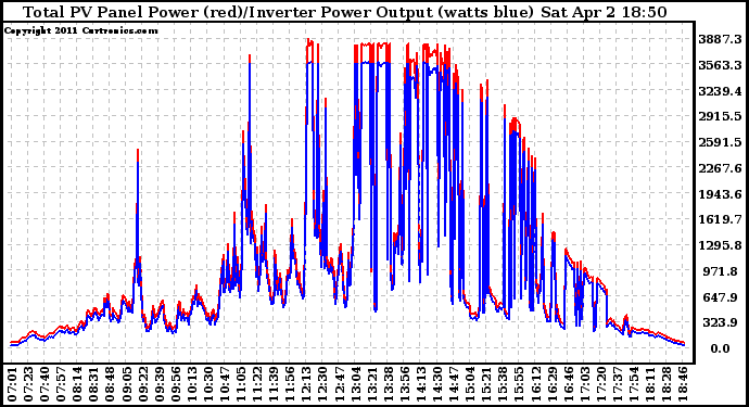 Solar PV/Inverter Performance PV Panel Power Output & Inverter Power Output