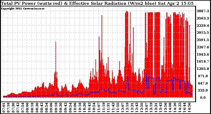 Solar PV/Inverter Performance Total PV Panel Power Output & Effective Solar Radiation