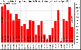 Solar PV/Inverter Performance Weekly Solar Energy Production