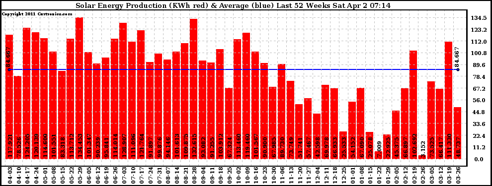 Solar PV/Inverter Performance Weekly Solar Energy Production Last 52 Weeks