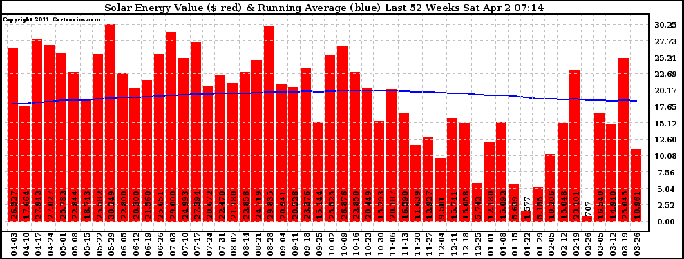 Solar PV/Inverter Performance Weekly Solar Energy Production Value Running Average Last 52 Weeks