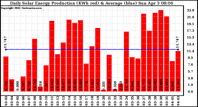 Solar PV/Inverter Performance Daily Solar Energy Production