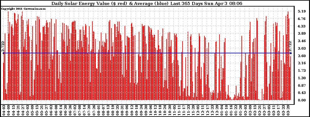 Solar PV/Inverter Performance Daily Solar Energy Production Value Last 365 Days