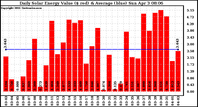 Solar PV/Inverter Performance Daily Solar Energy Production Value