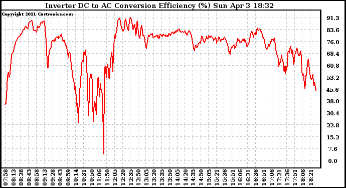 Solar PV/Inverter Performance Inverter DC to AC Conversion Efficiency