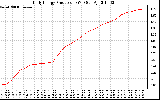 Solar PV/Inverter Performance Daily Energy Production