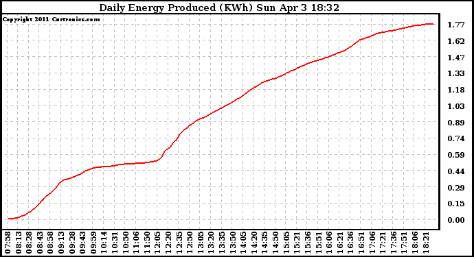 Solar PV/Inverter Performance Daily Energy Production