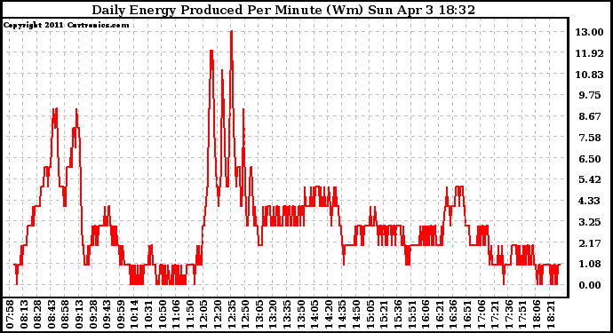 Solar PV/Inverter Performance Daily Energy Production Per Minute