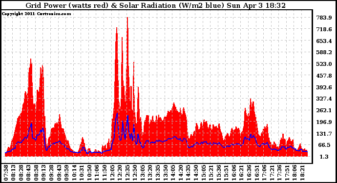 Solar PV/Inverter Performance Grid Power & Solar Radiation