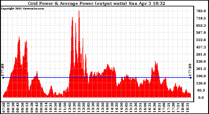 Solar PV/Inverter Performance Inverter Power Output