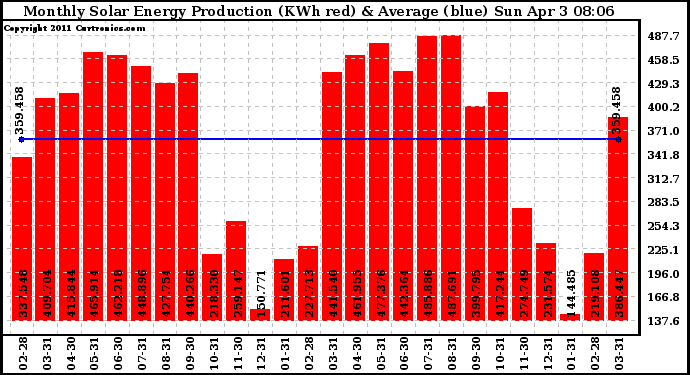 Solar PV/Inverter Performance Monthly Solar Energy Production