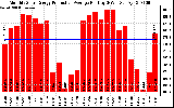 Solar PV/Inverter Performance Monthly Solar Energy Production Average Per Day (KWh)