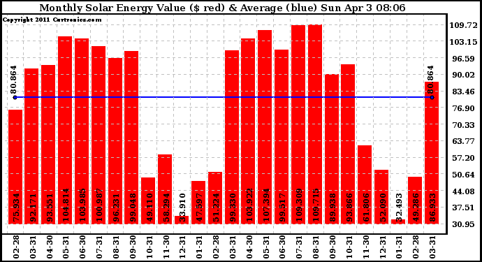 Solar PV/Inverter Performance Monthly Solar Energy Production Value