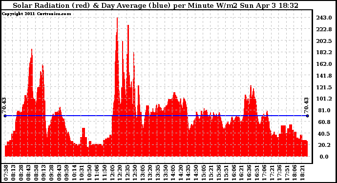 Solar PV/Inverter Performance Solar Radiation & Day Average per Minute