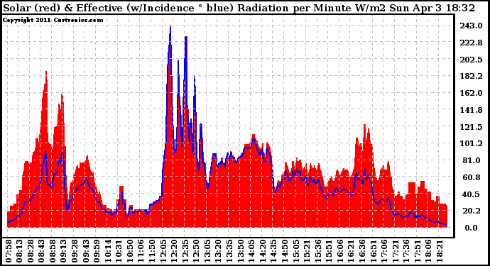 Solar PV/Inverter Performance Solar Radiation & Effective Solar Radiation per Minute