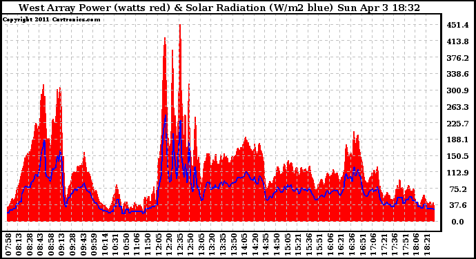 Solar PV/Inverter Performance West Array Power Output & Solar Radiation