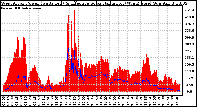 Solar PV/Inverter Performance West Array Power Output & Effective Solar Radiation