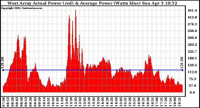 Solar PV/Inverter Performance West Array Actual & Average Power Output