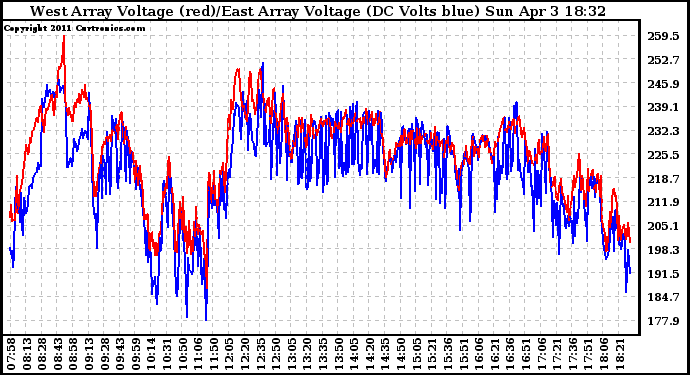 Solar PV/Inverter Performance Photovoltaic Panel Voltage Output