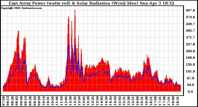 Solar PV/Inverter Performance East Array Power Output & Solar Radiation