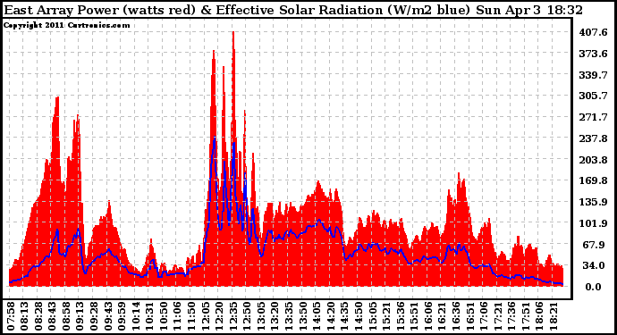 Solar PV/Inverter Performance East Array Power Output & Effective Solar Radiation