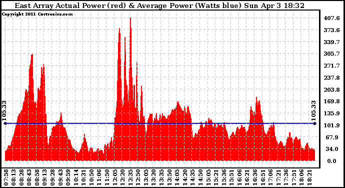 Solar PV/Inverter Performance East Array Actual & Average Power Output