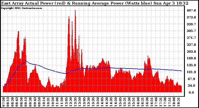 Solar PV/Inverter Performance East Array Actual & Running Average Power Output