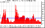 Solar PV/Inverter Performance Total PV Panel Power Output