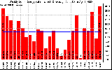 Solar PV/Inverter Performance Weekly Solar Energy Production Value