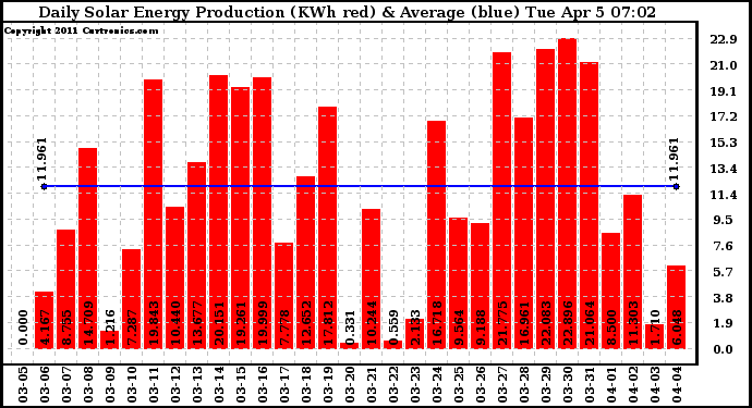 Solar PV/Inverter Performance Daily Solar Energy Production