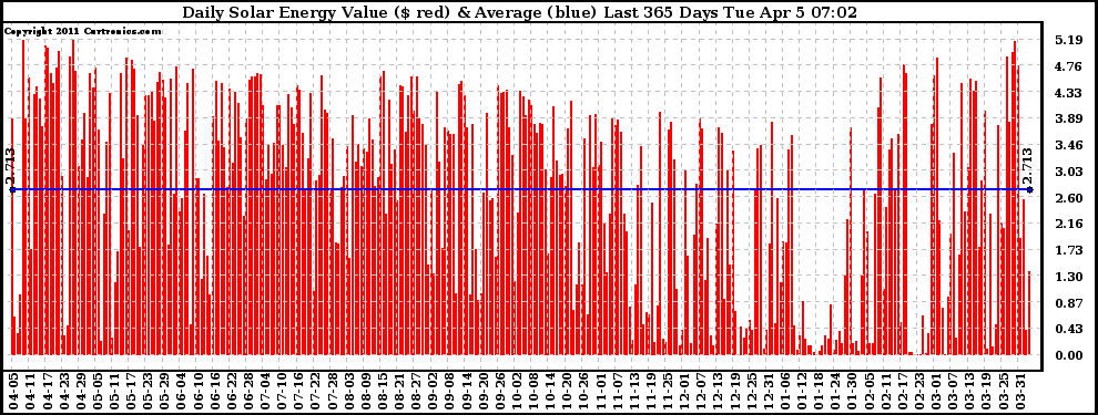 Solar PV/Inverter Performance Daily Solar Energy Production Value Last 365 Days