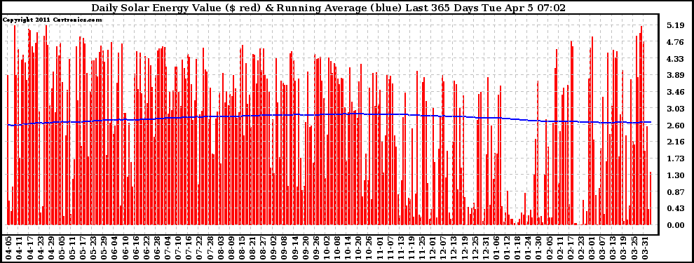 Solar PV/Inverter Performance Daily Solar Energy Production Value Running Average Last 365 Days