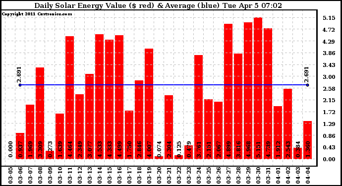 Solar PV/Inverter Performance Daily Solar Energy Production Value